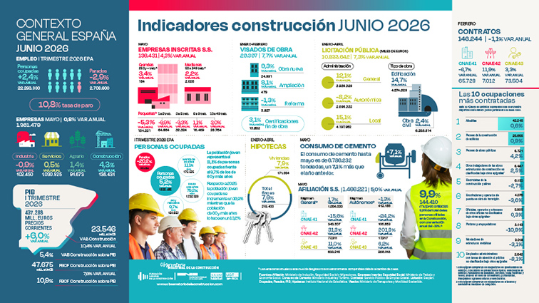 Los jóvenes representan ya el 11,1% de las personas ocupadas en la construcción, el índice porcentual más alto de los últimos cinco años